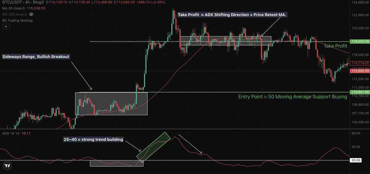 加密交易中的ADX 指标是什么?一文叫你如何自信地衡量趋势强度
